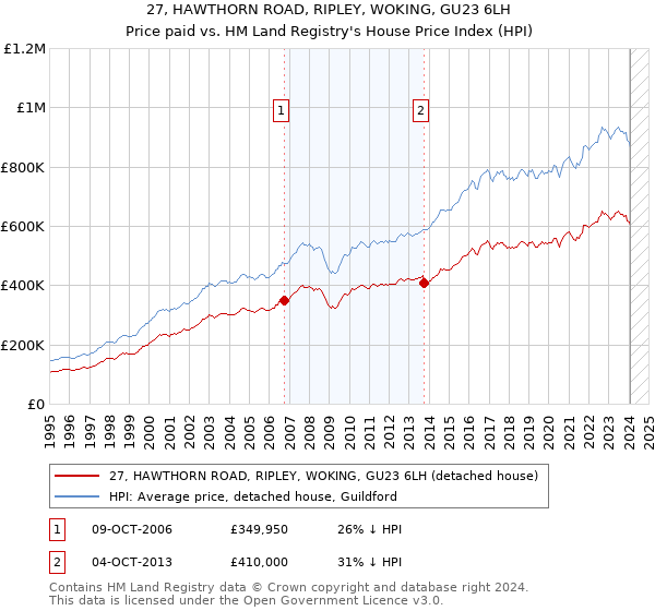 27, HAWTHORN ROAD, RIPLEY, WOKING, GU23 6LH: Price paid vs HM Land Registry's House Price Index