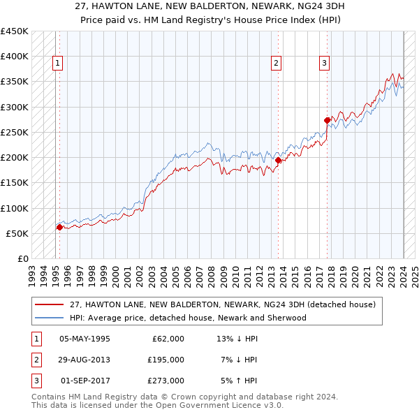 27, HAWTON LANE, NEW BALDERTON, NEWARK, NG24 3DH: Price paid vs HM Land Registry's House Price Index