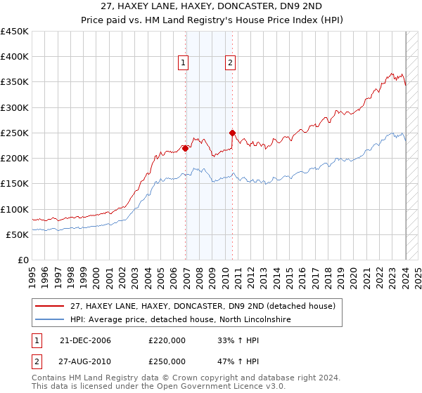 27, HAXEY LANE, HAXEY, DONCASTER, DN9 2ND: Price paid vs HM Land Registry's House Price Index