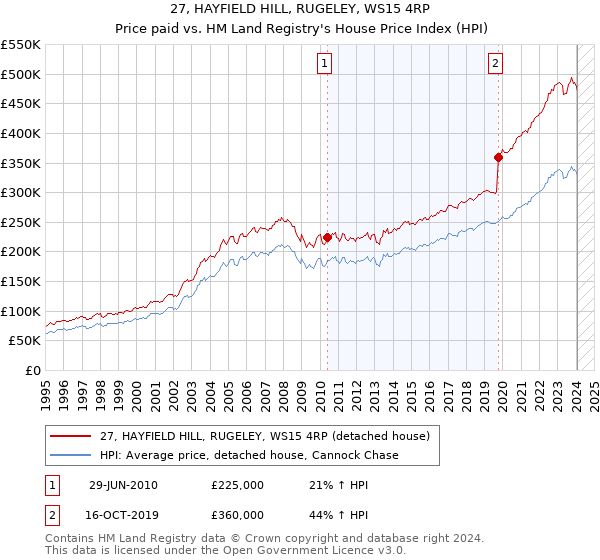 27, HAYFIELD HILL, RUGELEY, WS15 4RP: Price paid vs HM Land Registry's House Price Index