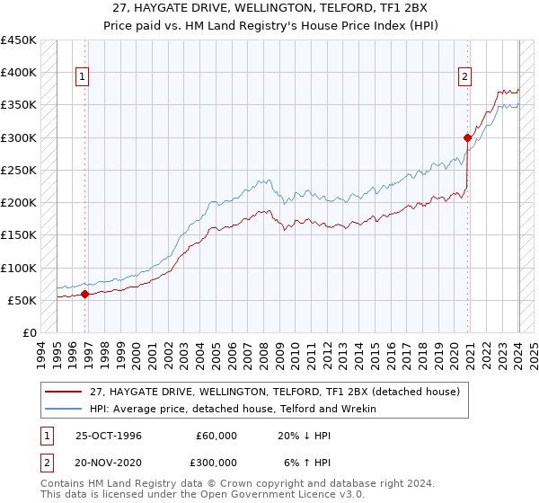 27, HAYGATE DRIVE, WELLINGTON, TELFORD, TF1 2BX: Price paid vs HM Land Registry's House Price Index