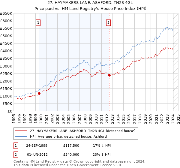 27, HAYMAKERS LANE, ASHFORD, TN23 4GL: Price paid vs HM Land Registry's House Price Index