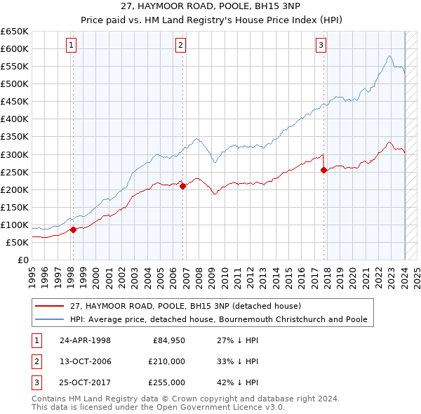 27, HAYMOOR ROAD, POOLE, BH15 3NP: Price paid vs HM Land Registry's House Price Index