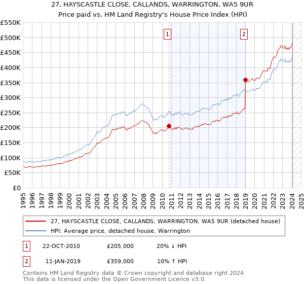 27, HAYSCASTLE CLOSE, CALLANDS, WARRINGTON, WA5 9UR: Price paid vs HM Land Registry's House Price Index