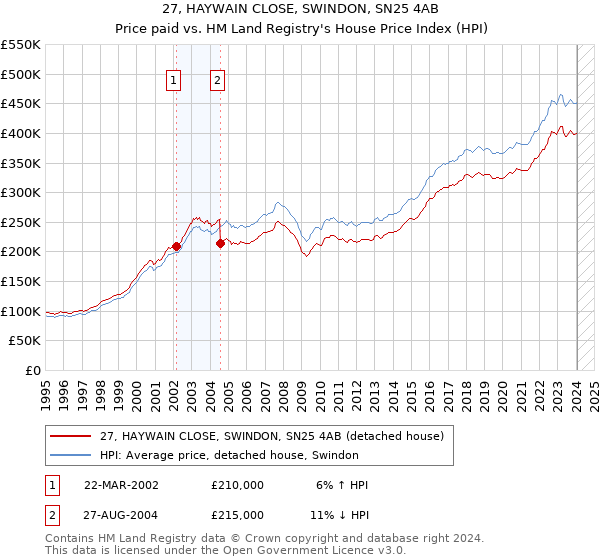 27, HAYWAIN CLOSE, SWINDON, SN25 4AB: Price paid vs HM Land Registry's House Price Index