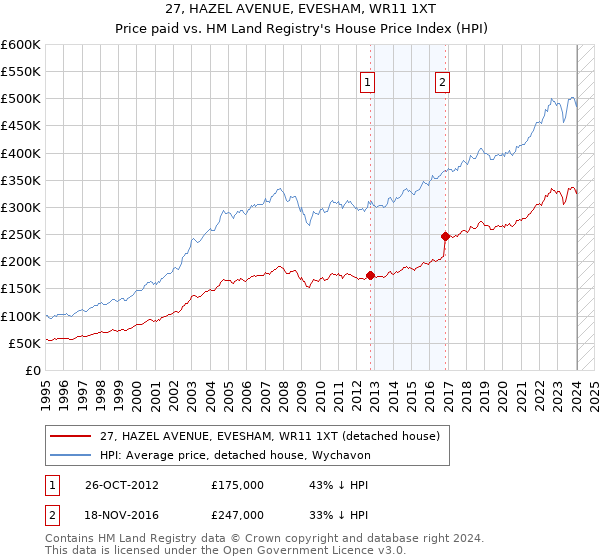 27, HAZEL AVENUE, EVESHAM, WR11 1XT: Price paid vs HM Land Registry's House Price Index