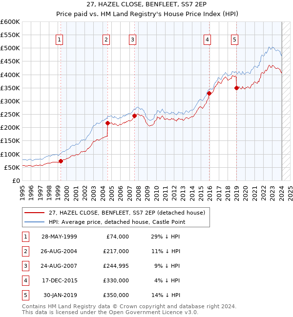 27, HAZEL CLOSE, BENFLEET, SS7 2EP: Price paid vs HM Land Registry's House Price Index