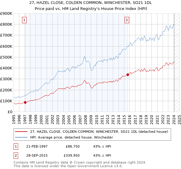 27, HAZEL CLOSE, COLDEN COMMON, WINCHESTER, SO21 1DL: Price paid vs HM Land Registry's House Price Index