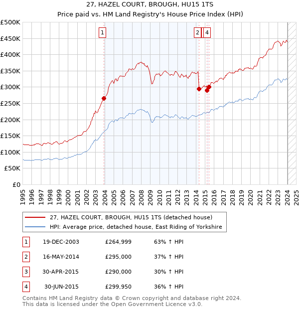 27, HAZEL COURT, BROUGH, HU15 1TS: Price paid vs HM Land Registry's House Price Index