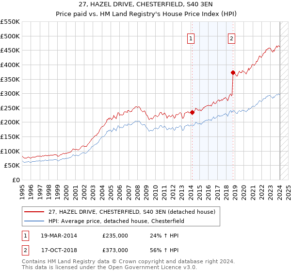 27, HAZEL DRIVE, CHESTERFIELD, S40 3EN: Price paid vs HM Land Registry's House Price Index