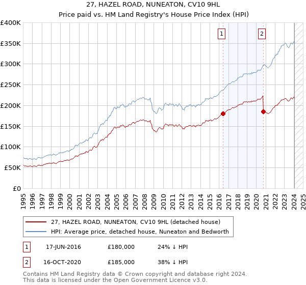 27, HAZEL ROAD, NUNEATON, CV10 9HL: Price paid vs HM Land Registry's House Price Index