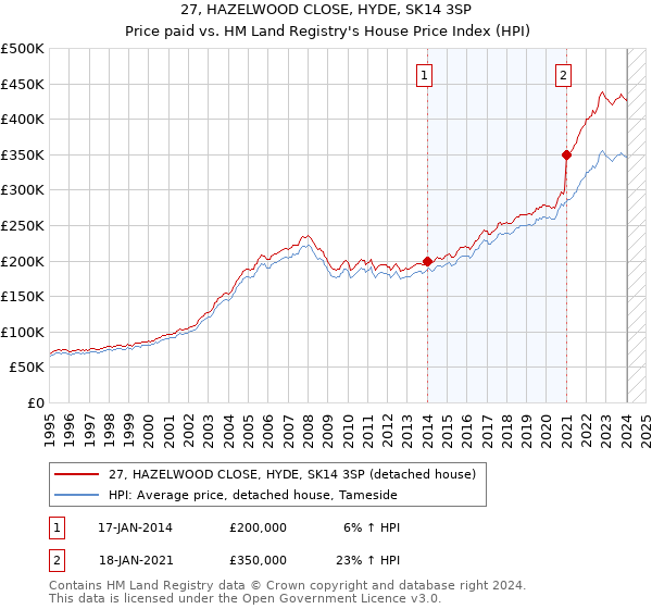 27, HAZELWOOD CLOSE, HYDE, SK14 3SP: Price paid vs HM Land Registry's House Price Index