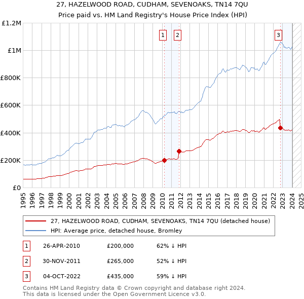 27, HAZELWOOD ROAD, CUDHAM, SEVENOAKS, TN14 7QU: Price paid vs HM Land Registry's House Price Index