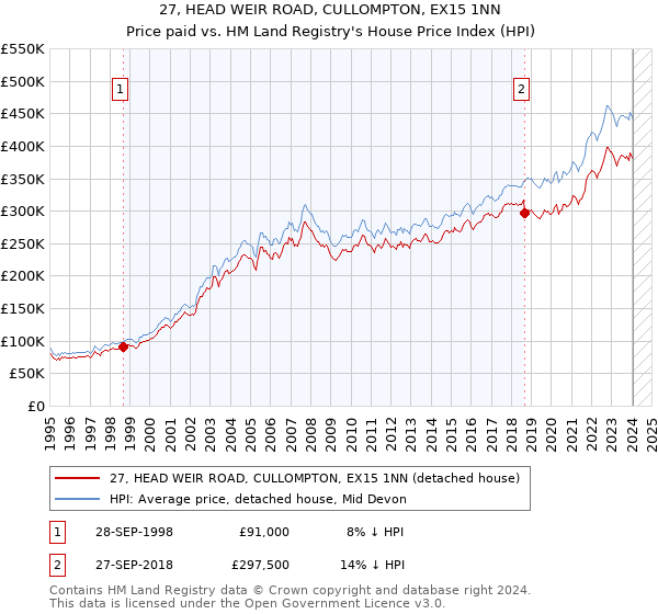 27, HEAD WEIR ROAD, CULLOMPTON, EX15 1NN: Price paid vs HM Land Registry's House Price Index