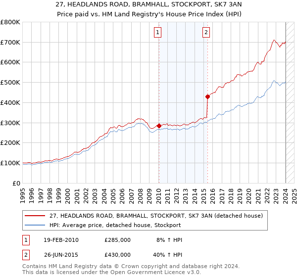 27, HEADLANDS ROAD, BRAMHALL, STOCKPORT, SK7 3AN: Price paid vs HM Land Registry's House Price Index