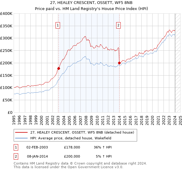 27, HEALEY CRESCENT, OSSETT, WF5 8NB: Price paid vs HM Land Registry's House Price Index