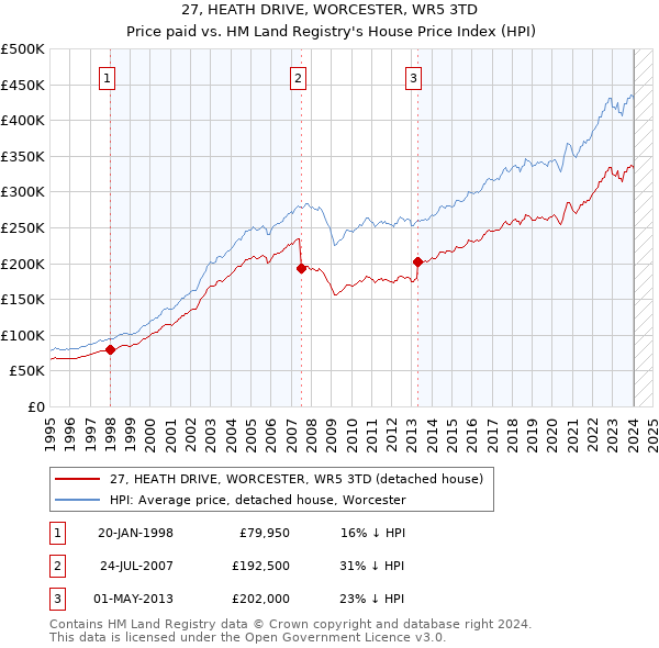 27, HEATH DRIVE, WORCESTER, WR5 3TD: Price paid vs HM Land Registry's House Price Index