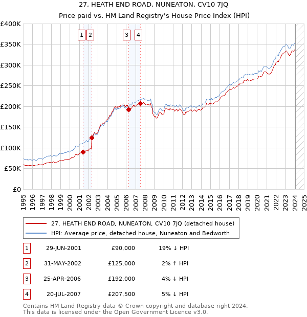 27, HEATH END ROAD, NUNEATON, CV10 7JQ: Price paid vs HM Land Registry's House Price Index