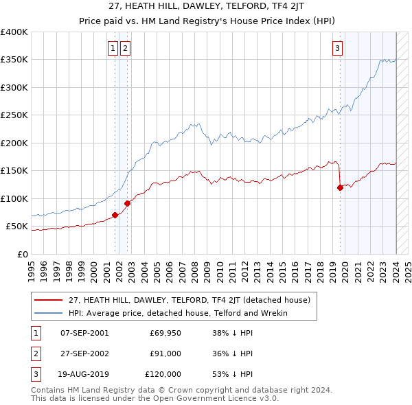 27, HEATH HILL, DAWLEY, TELFORD, TF4 2JT: Price paid vs HM Land Registry's House Price Index