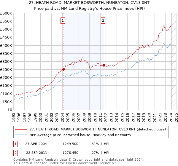 27, HEATH ROAD, MARKET BOSWORTH, NUNEATON, CV13 0NT: Price paid vs HM Land Registry's House Price Index