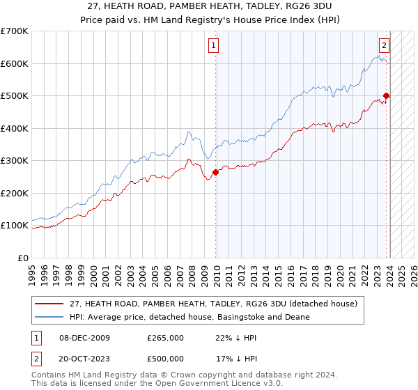 27, HEATH ROAD, PAMBER HEATH, TADLEY, RG26 3DU: Price paid vs HM Land Registry's House Price Index