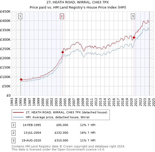 27, HEATH ROAD, WIRRAL, CH63 7PX: Price paid vs HM Land Registry's House Price Index