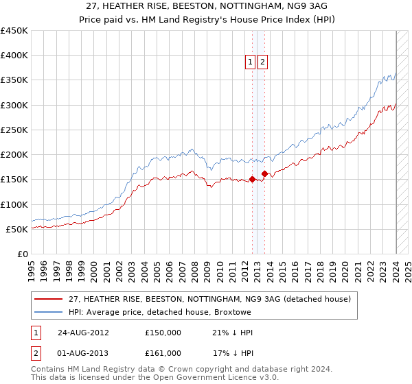 27, HEATHER RISE, BEESTON, NOTTINGHAM, NG9 3AG: Price paid vs HM Land Registry's House Price Index