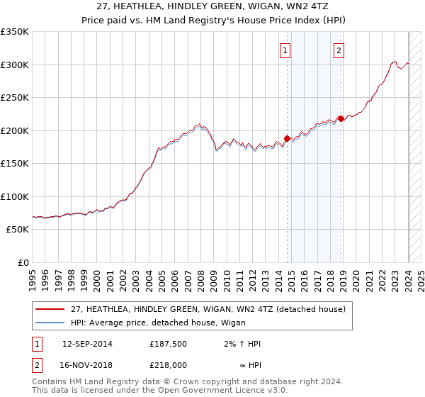 27, HEATHLEA, HINDLEY GREEN, WIGAN, WN2 4TZ: Price paid vs HM Land Registry's House Price Index