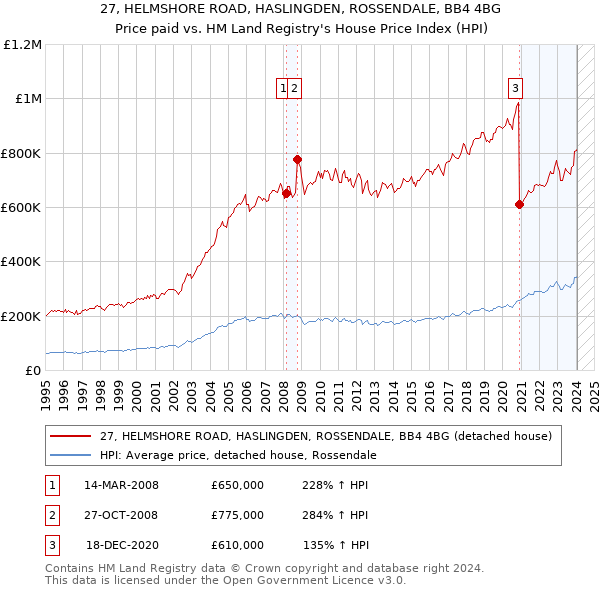 27, HELMSHORE ROAD, HASLINGDEN, ROSSENDALE, BB4 4BG: Price paid vs HM Land Registry's House Price Index