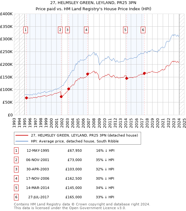 27, HELMSLEY GREEN, LEYLAND, PR25 3PN: Price paid vs HM Land Registry's House Price Index
