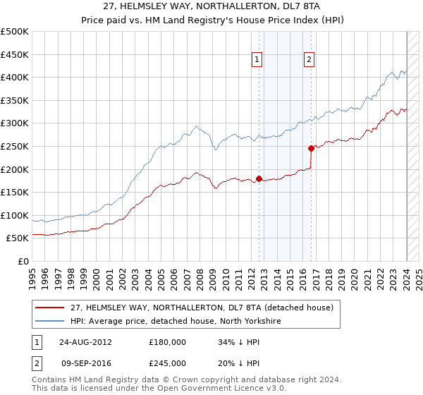 27, HELMSLEY WAY, NORTHALLERTON, DL7 8TA: Price paid vs HM Land Registry's House Price Index