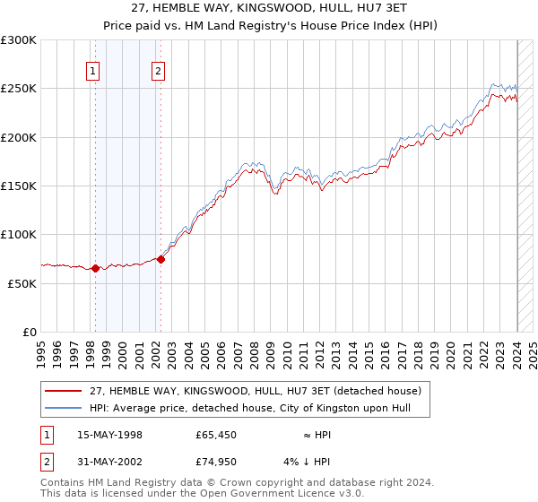 27, HEMBLE WAY, KINGSWOOD, HULL, HU7 3ET: Price paid vs HM Land Registry's House Price Index