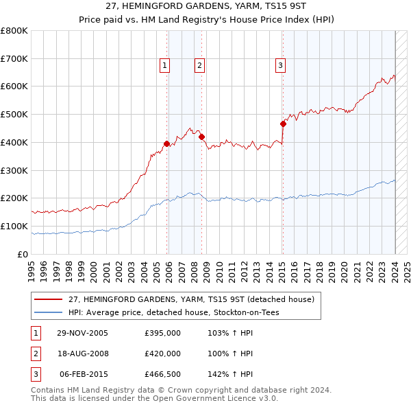 27, HEMINGFORD GARDENS, YARM, TS15 9ST: Price paid vs HM Land Registry's House Price Index
