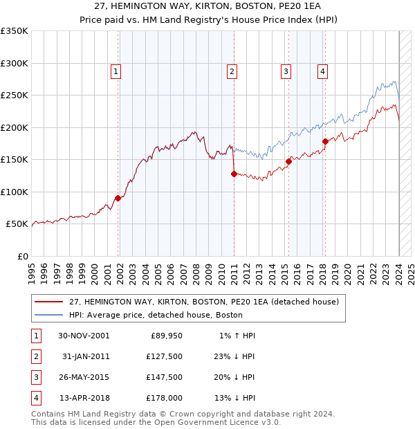 27, HEMINGTON WAY, KIRTON, BOSTON, PE20 1EA: Price paid vs HM Land Registry's House Price Index