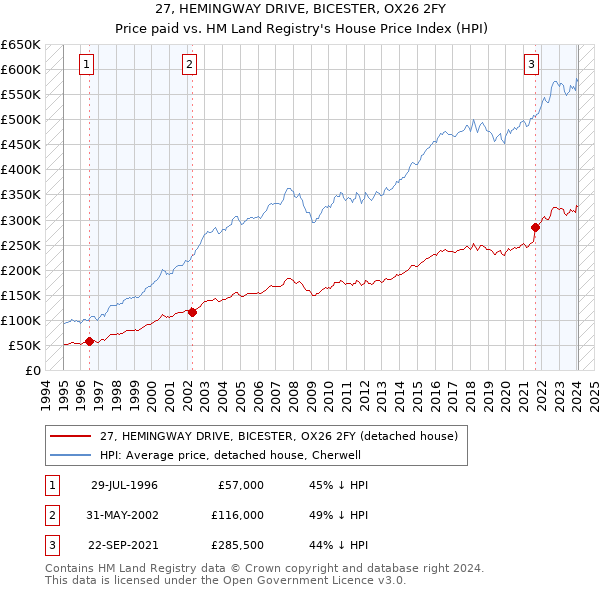 27, HEMINGWAY DRIVE, BICESTER, OX26 2FY: Price paid vs HM Land Registry's House Price Index