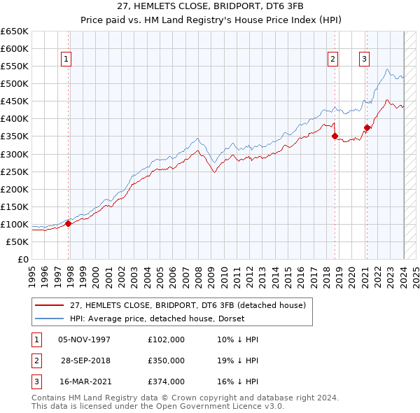 27, HEMLETS CLOSE, BRIDPORT, DT6 3FB: Price paid vs HM Land Registry's House Price Index