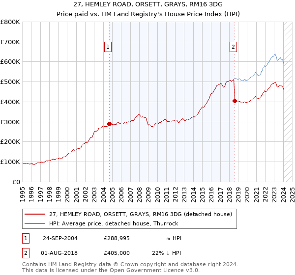 27, HEMLEY ROAD, ORSETT, GRAYS, RM16 3DG: Price paid vs HM Land Registry's House Price Index