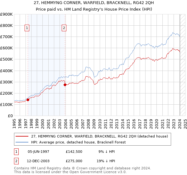 27, HEMMYNG CORNER, WARFIELD, BRACKNELL, RG42 2QH: Price paid vs HM Land Registry's House Price Index