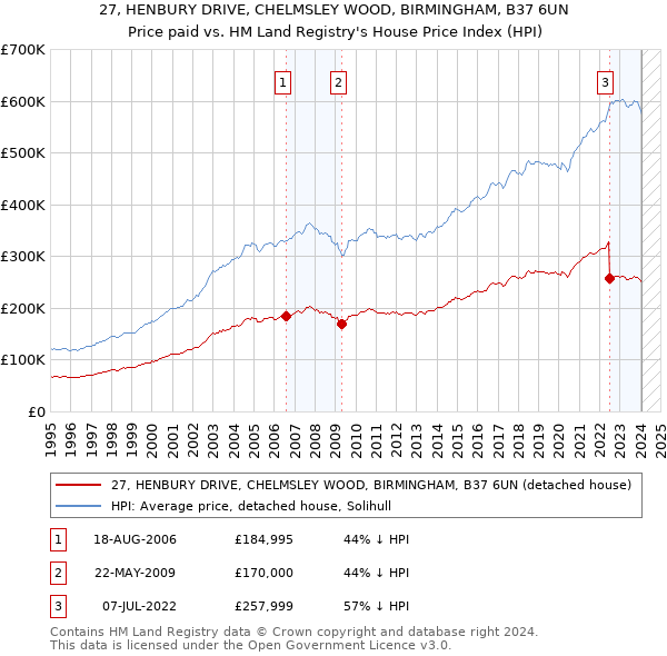 27, HENBURY DRIVE, CHELMSLEY WOOD, BIRMINGHAM, B37 6UN: Price paid vs HM Land Registry's House Price Index