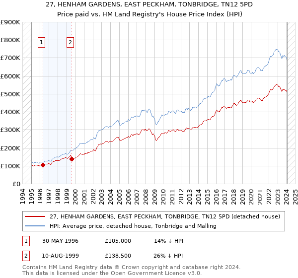 27, HENHAM GARDENS, EAST PECKHAM, TONBRIDGE, TN12 5PD: Price paid vs HM Land Registry's House Price Index