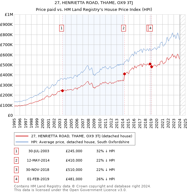 27, HENRIETTA ROAD, THAME, OX9 3TJ: Price paid vs HM Land Registry's House Price Index