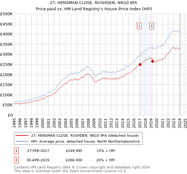 27, HENSMAN CLOSE, RUSHDEN, NN10 9FA: Price paid vs HM Land Registry's House Price Index