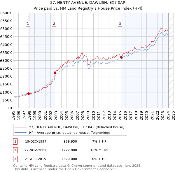 27, HENTY AVENUE, DAWLISH, EX7 0AP: Price paid vs HM Land Registry's House Price Index