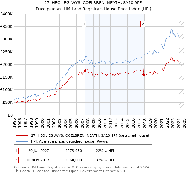 27, HEOL EGLWYS, COELBREN, NEATH, SA10 9PF: Price paid vs HM Land Registry's House Price Index