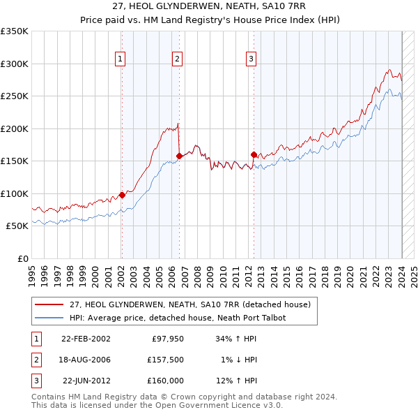 27, HEOL GLYNDERWEN, NEATH, SA10 7RR: Price paid vs HM Land Registry's House Price Index