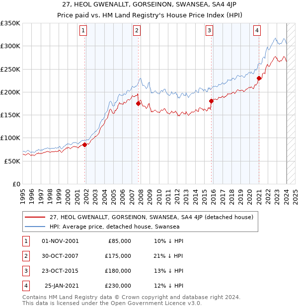 27, HEOL GWENALLT, GORSEINON, SWANSEA, SA4 4JP: Price paid vs HM Land Registry's House Price Index