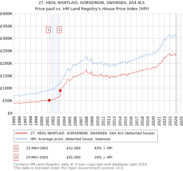 27, HEOL NANTLAIS, GORSEINON, SWANSEA, SA4 4LS: Price paid vs HM Land Registry's House Price Index