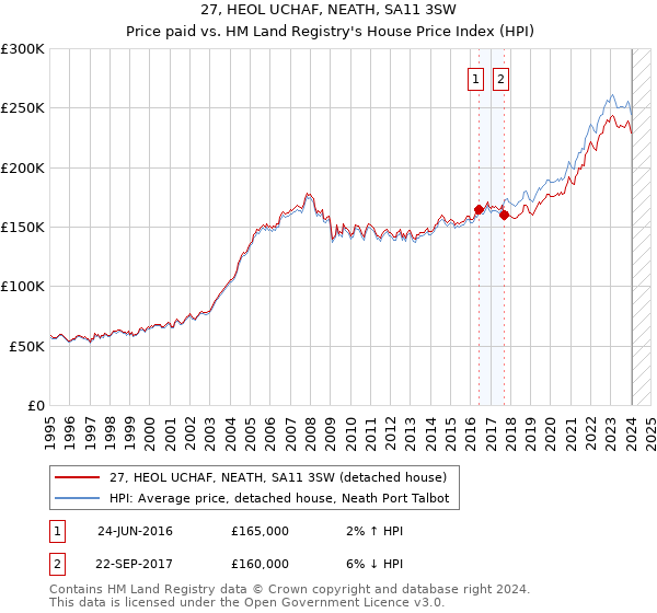 27, HEOL UCHAF, NEATH, SA11 3SW: Price paid vs HM Land Registry's House Price Index