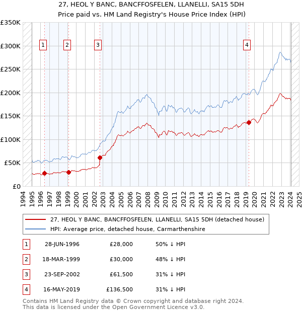 27, HEOL Y BANC, BANCFFOSFELEN, LLANELLI, SA15 5DH: Price paid vs HM Land Registry's House Price Index