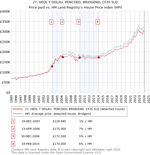 27, HEOL Y DOLAU, PENCOED, BRIDGEND, CF35 5LQ: Price paid vs HM Land Registry's House Price Index